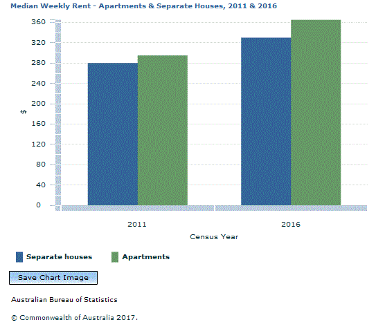 Graph Image for Median Weekly Rent - Apartments and Separate Houses, 2011 and 2016